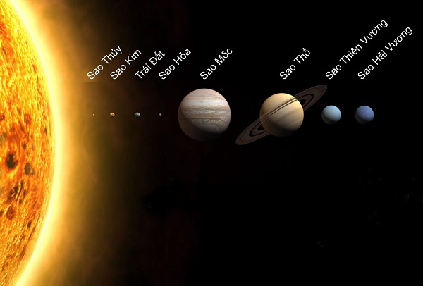 Kích thước các hành tinh trong Hệ Mặt Trời