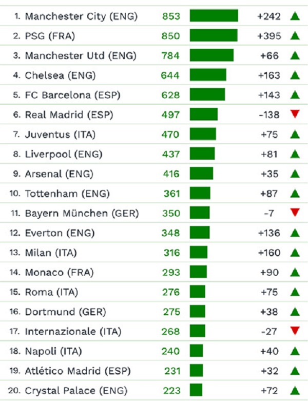 Man City đang sở hữu đội hình đắt giá nhất trong lịch sử bóng đá thế giới