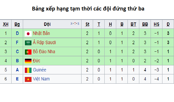 U20 Việt Nam có cơ hội vào vòng 16 đội nếu thắng đậm U20 Honduras