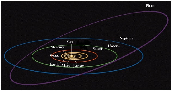 Vì sao Sao Diêm Vương không còn là hành tinh thuộc Hệ Mặt Trời?